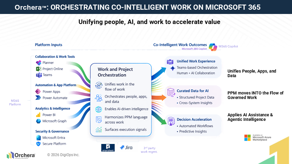 Orchera Co-Intelligent Work Model