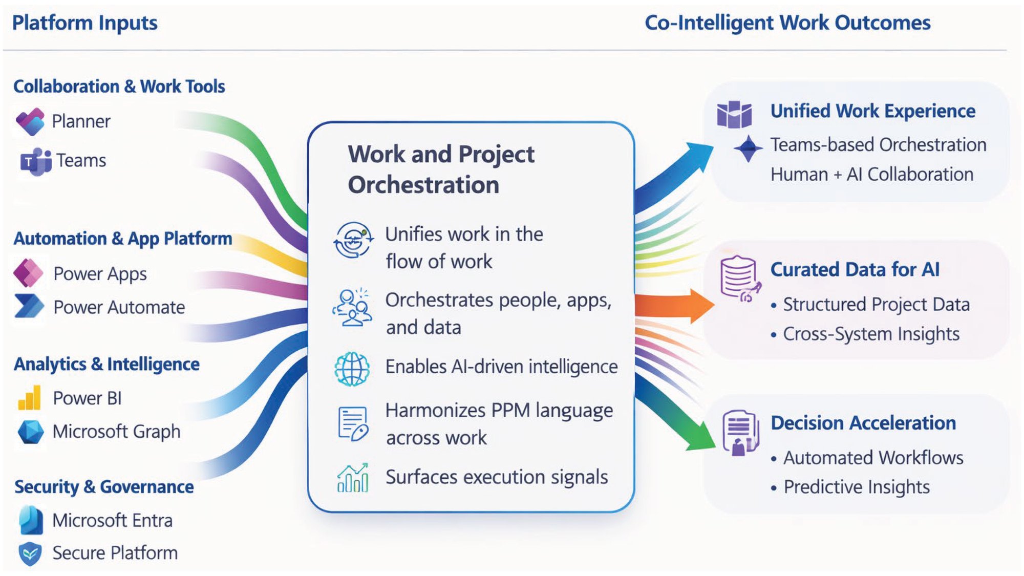Orchera work and project orchestration model. Platform inputs from Microsoft 365, including Planner, Teams, Power Apps, Power Automate, Power BI, Microsoft Graph, Microsoft Entra, and secure platform services, flow into Orchera, which unifies work in the flow of work, orchestrates people, apps, and data, enables AI-driven intelligence, harmonizes PPM language across work, and surfaces execution signals. Outcomes: a unified, Teams-based work experience with human and AI collaboration, curated structured project data for AI, and decision acceleration through automated workflows and predictive insights.