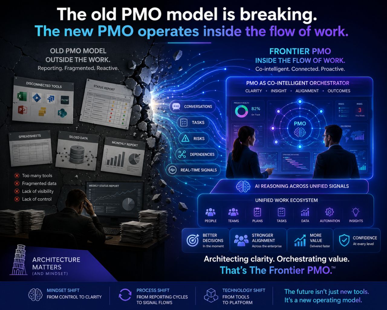 Architecture Matters PART 10: The old PMO models are breaking