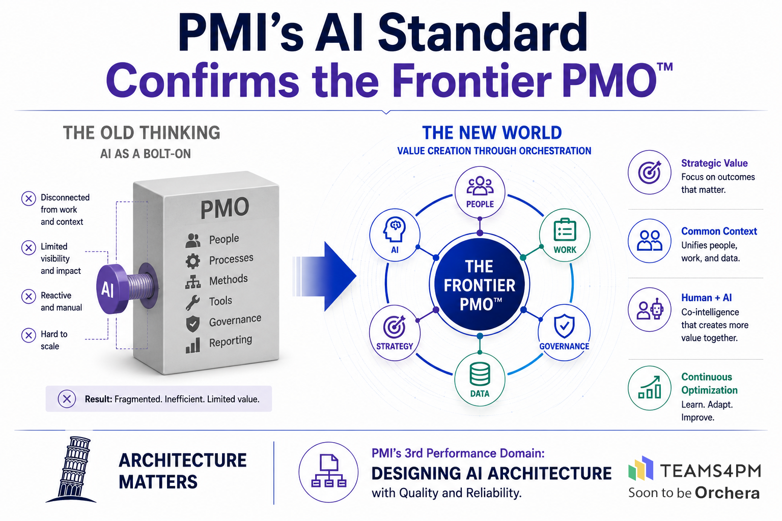 Architecture Matters PART 13: The PMI AI Standard and The Frontier PMO™