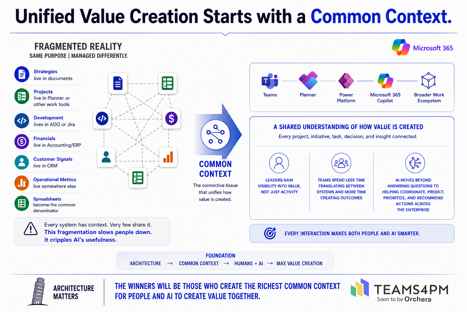 Architecture Matters PART 14: Unified Value Creation Starts with a Common Context
