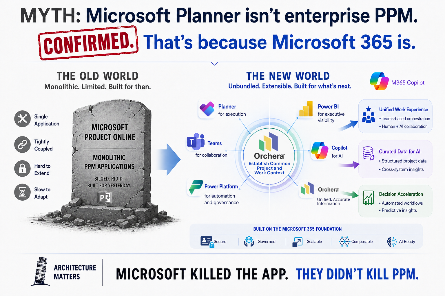 Architecture Matters PART 16: MYTH - Microsoft Planner isn't enterprise PPM.