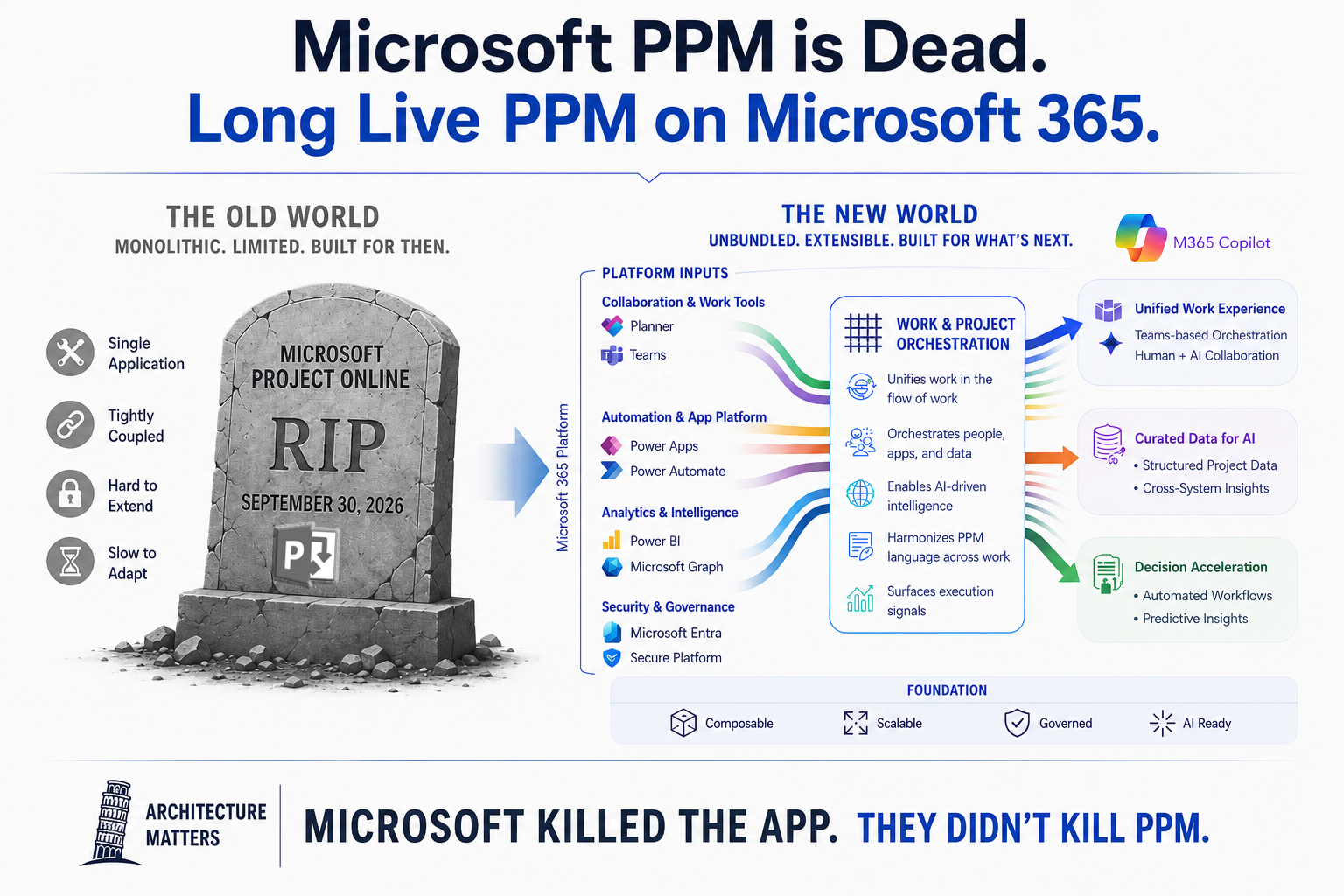 Architecture Matters PART 12: Microsoft PPM is Dead. Long Live PPM on Microsoft 365
