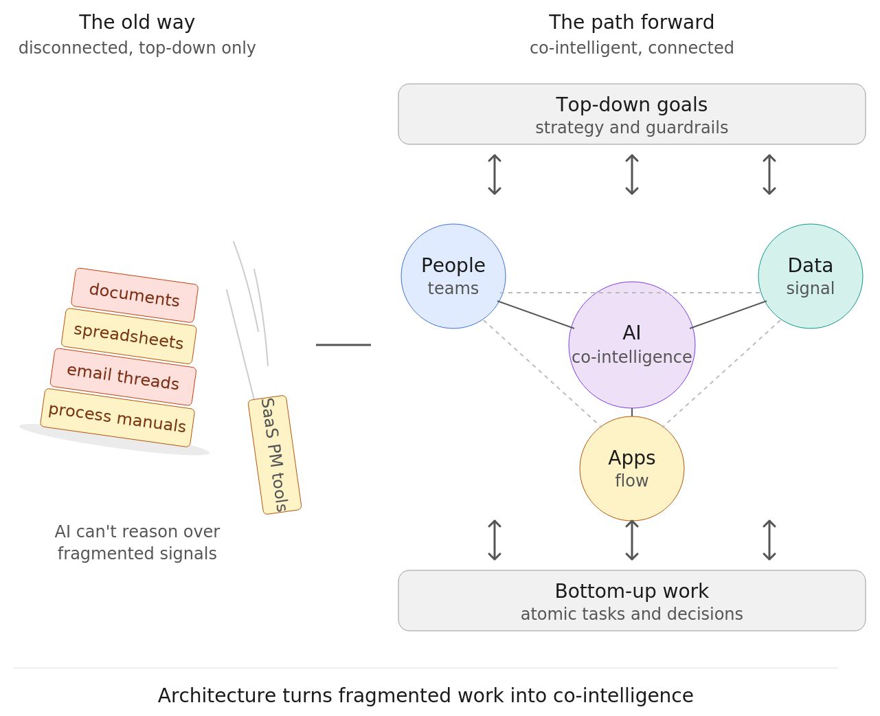 Architecture Matters PART 8: The end of Command and Control Project Management