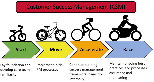 Customer success management
